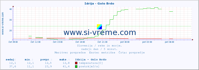 POVPREČJE :: Idrija - Golo Brdo :: temperatura | pretok | višina :: zadnji dan / 5 minut.