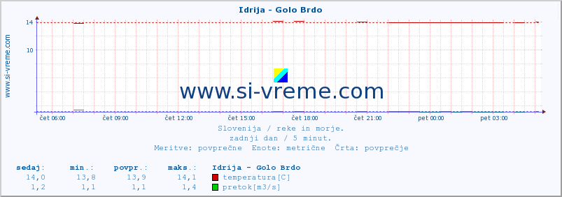 POVPREČJE :: Idrija - Golo Brdo :: temperatura | pretok | višina :: zadnji dan / 5 minut.