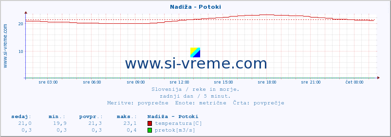 POVPREČJE :: Nadiža - Potoki :: temperatura | pretok | višina :: zadnji dan / 5 minut.