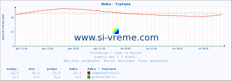 POVPREČJE :: Reka - Trpčane :: temperatura | pretok | višina :: zadnji dan / 5 minut.