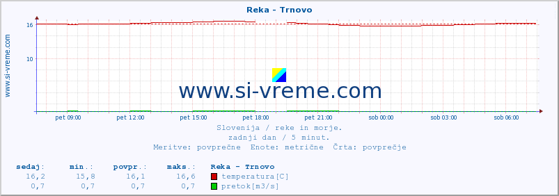 POVPREČJE :: Reka - Trnovo :: temperatura | pretok | višina :: zadnji dan / 5 minut.