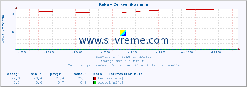 POVPREČJE :: Reka - Cerkvenikov mlin :: temperatura | pretok | višina :: zadnji dan / 5 minut.