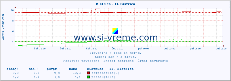 POVPREČJE :: Bistrica - Il. Bistrica :: temperatura | pretok | višina :: zadnji dan / 5 minut.