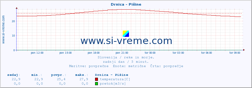 POVPREČJE :: Drnica - Pišine :: temperatura | pretok | višina :: zadnji dan / 5 minut.