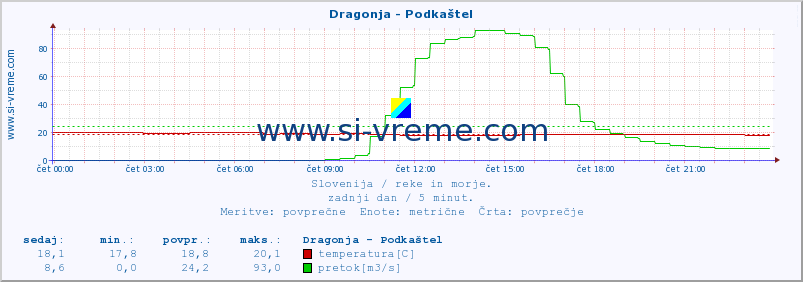 POVPREČJE :: Dragonja - Podkaštel :: temperatura | pretok | višina :: zadnji dan / 5 minut.