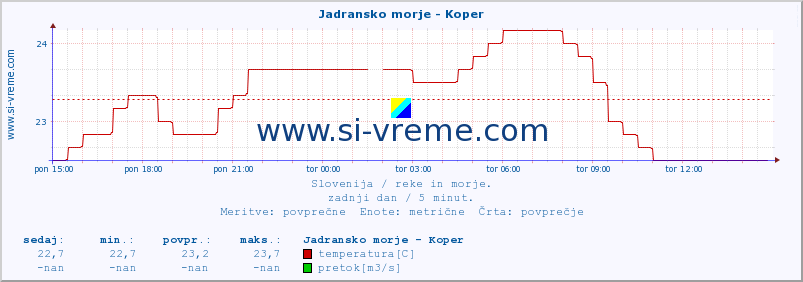 POVPREČJE :: Jadransko morje - Koper :: temperatura | pretok | višina :: zadnji dan / 5 minut.