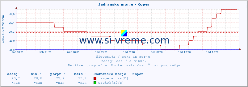 POVPREČJE :: Jadransko morje - Koper :: temperatura | pretok | višina :: zadnji dan / 5 minut.