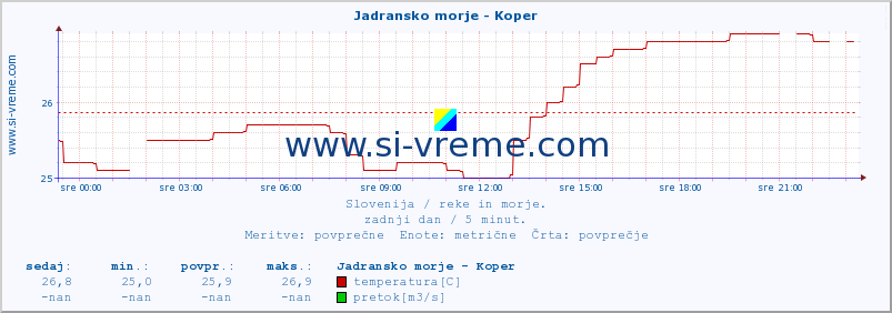 POVPREČJE :: Jadransko morje - Koper :: temperatura | pretok | višina :: zadnji dan / 5 minut.