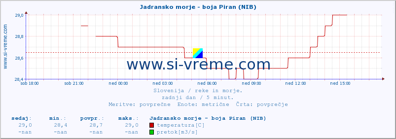 POVPREČJE :: Jadransko morje - boja Piran (NIB) :: temperatura | pretok | višina :: zadnji dan / 5 minut.