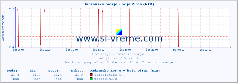 POVPREČJE :: Jadransko morje - boja Piran (NIB) :: temperatura | pretok | višina :: zadnji dan / 5 minut.