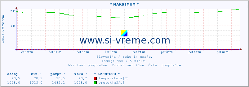 POVPREČJE :: * MAKSIMUM * :: temperatura | pretok | višina :: zadnji dan / 5 minut.