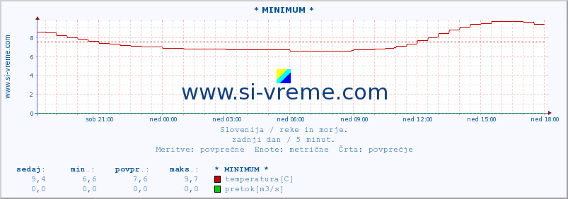 POVPREČJE :: * MINIMUM * :: temperatura | pretok | višina :: zadnji dan / 5 minut.