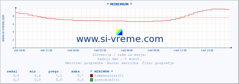 POVPREČJE :: * MINIMUM * :: temperatura | pretok | višina :: zadnji dan / 5 minut.