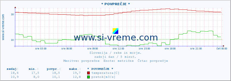 POVPREČJE :: * POVPREČJE * :: temperatura | pretok | višina :: zadnji dan / 5 minut.