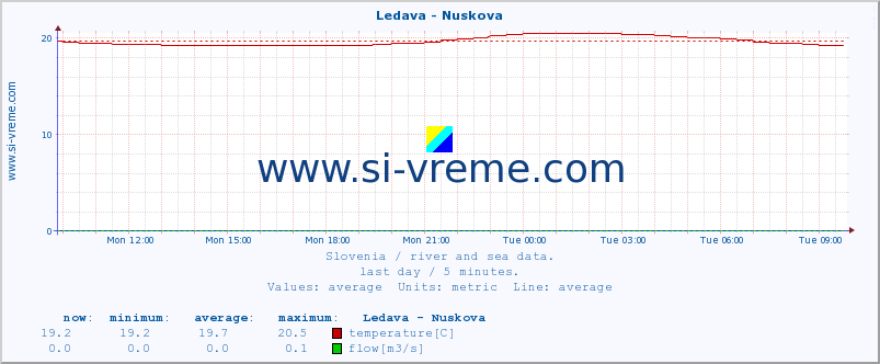  :: Ledava - Nuskova :: temperature | flow | height :: last day / 5 minutes.