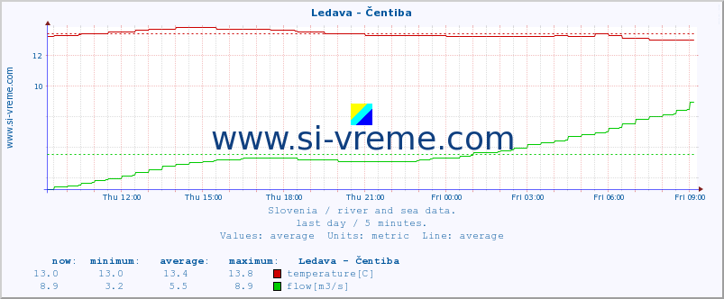  :: Ledava - Čentiba :: temperature | flow | height :: last day / 5 minutes.