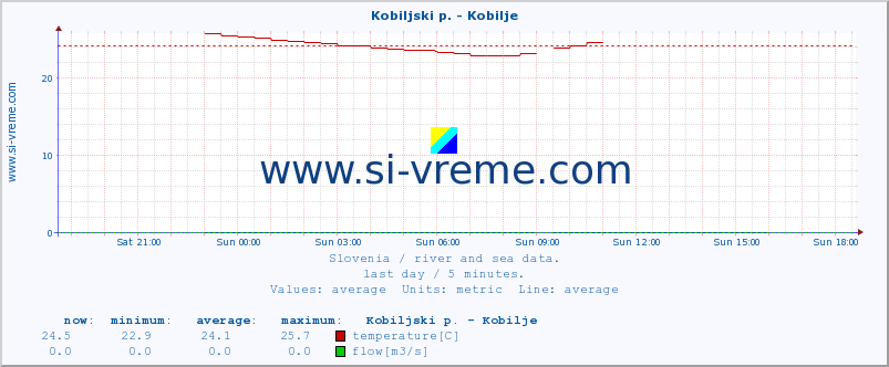  :: Kobiljski p. - Kobilje :: temperature | flow | height :: last day / 5 minutes.