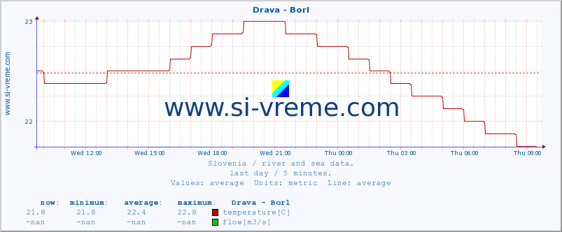  :: Drava - Borl :: temperature | flow | height :: last day / 5 minutes.