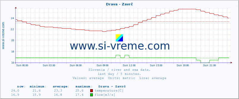  :: Drava - Zavrč :: temperature | flow | height :: last day / 5 minutes.