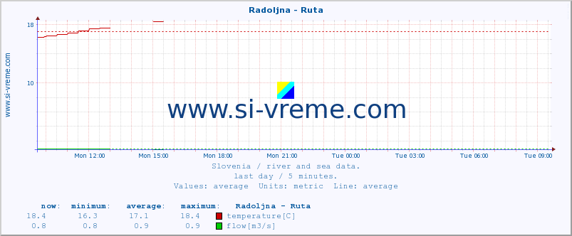  :: Radoljna - Ruta :: temperature | flow | height :: last day / 5 minutes.