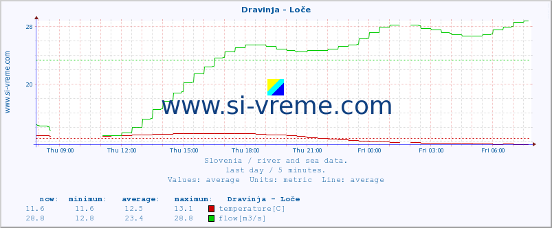  :: Dravinja - Loče :: temperature | flow | height :: last day / 5 minutes.