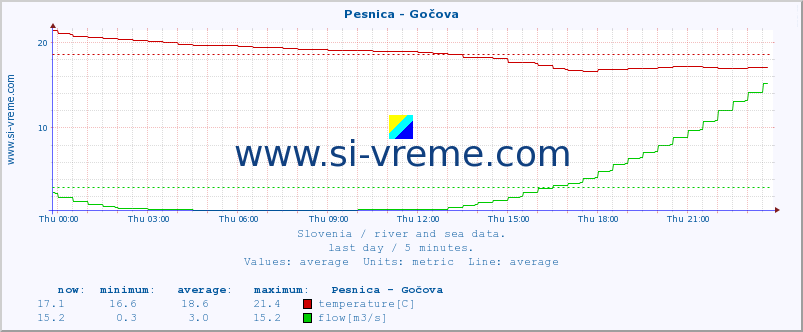  :: Pesnica - Gočova :: temperature | flow | height :: last day / 5 minutes.