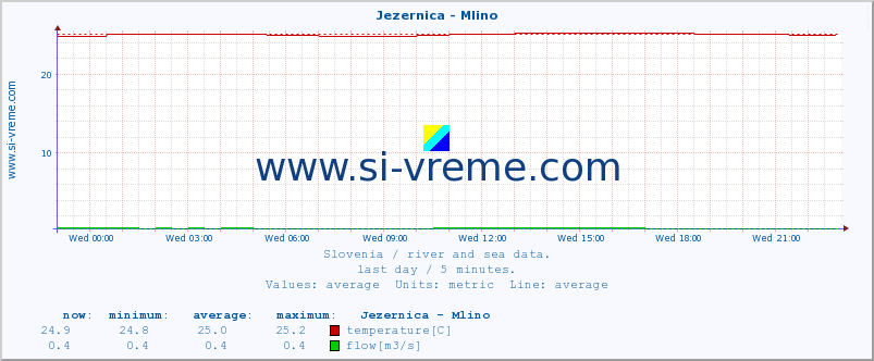  :: Jezernica - Mlino :: temperature | flow | height :: last day / 5 minutes.