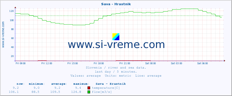  :: Sava - Hrastnik :: temperature | flow | height :: last day / 5 minutes.