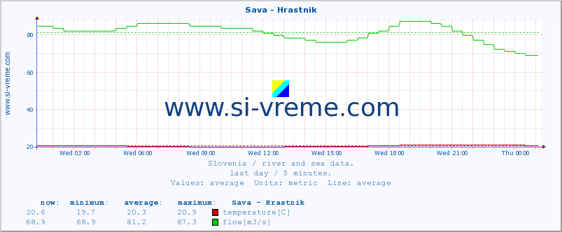  :: Sava - Hrastnik :: temperature | flow | height :: last day / 5 minutes.