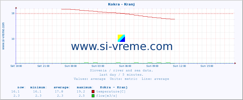  :: Kokra - Kranj :: temperature | flow | height :: last day / 5 minutes.