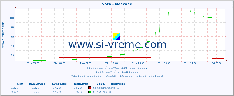  :: Sora - Medvode :: temperature | flow | height :: last day / 5 minutes.