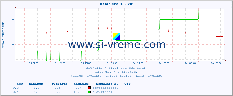  :: Kamniška B. - Vir :: temperature | flow | height :: last day / 5 minutes.