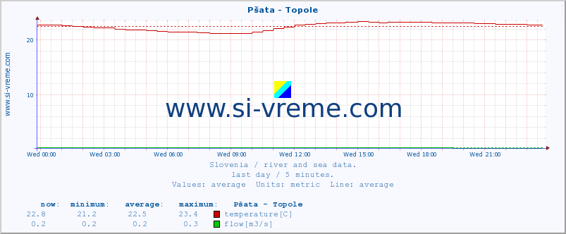  :: Pšata - Topole :: temperature | flow | height :: last day / 5 minutes.