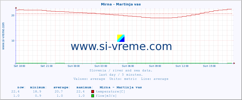  :: Mirna - Martinja vas :: temperature | flow | height :: last day / 5 minutes.