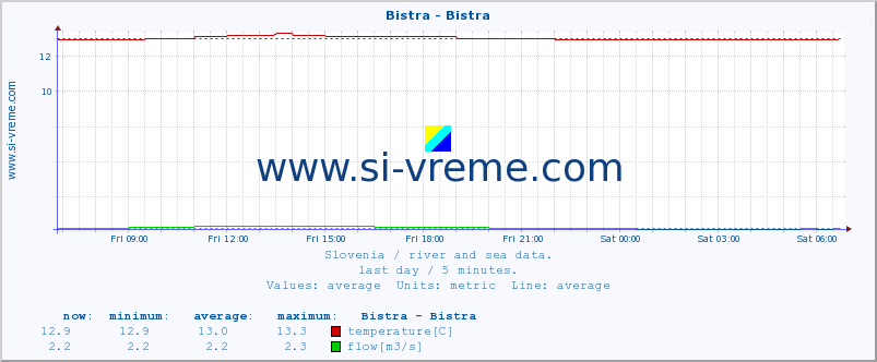  :: Bistra - Bistra :: temperature | flow | height :: last day / 5 minutes.