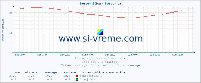  :: Borovniščica - Borovnica :: temperature | flow | height :: last day / 5 minutes.