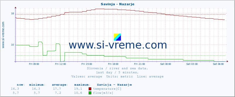  :: Savinja - Nazarje :: temperature | flow | height :: last day / 5 minutes.