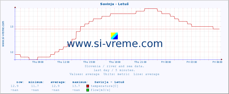  :: Savinja - Letuš :: temperature | flow | height :: last day / 5 minutes.