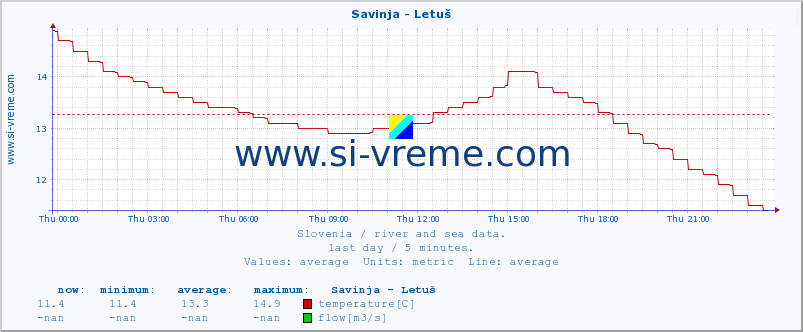  :: Savinja - Letuš :: temperature | flow | height :: last day / 5 minutes.