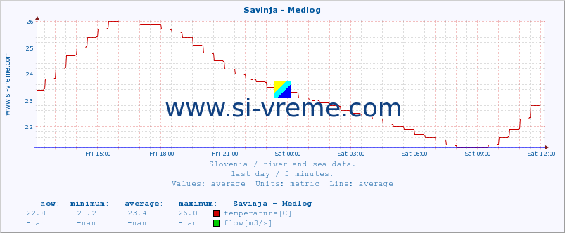  :: Savinja - Medlog :: temperature | flow | height :: last day / 5 minutes.