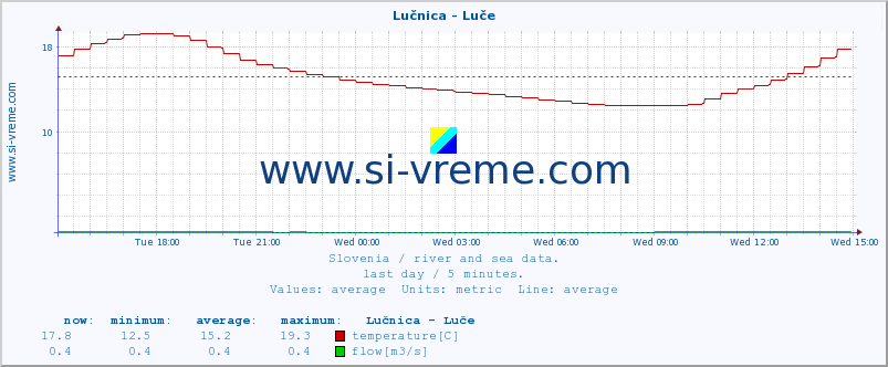  :: Lučnica - Luče :: temperature | flow | height :: last day / 5 minutes.