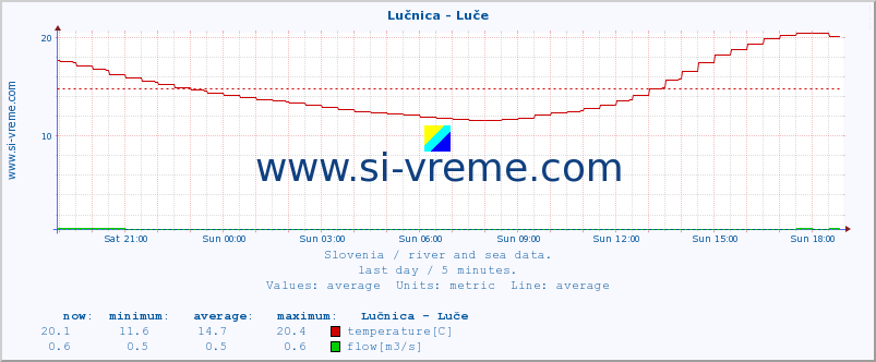  :: Lučnica - Luče :: temperature | flow | height :: last day / 5 minutes.