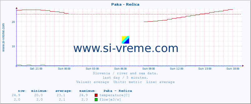  :: Paka - Rečica :: temperature | flow | height :: last day / 5 minutes.