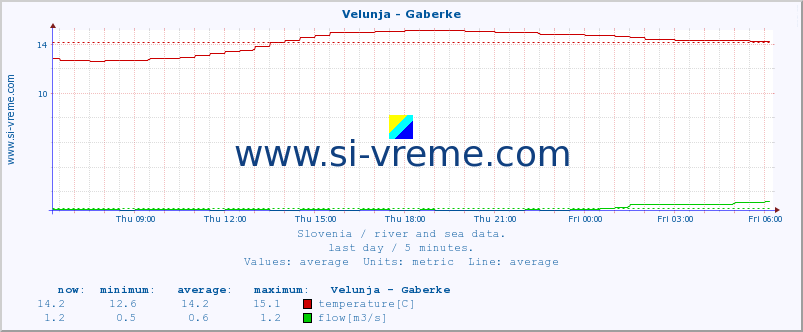  :: Velunja - Gaberke :: temperature | flow | height :: last day / 5 minutes.