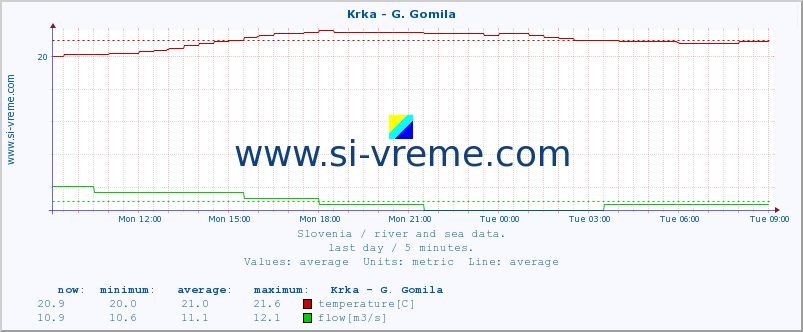  :: Krka - G. Gomila :: temperature | flow | height :: last day / 5 minutes.