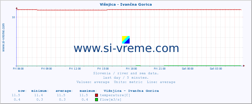 :: Višnjica - Ivančna Gorica :: temperature | flow | height :: last day / 5 minutes.
