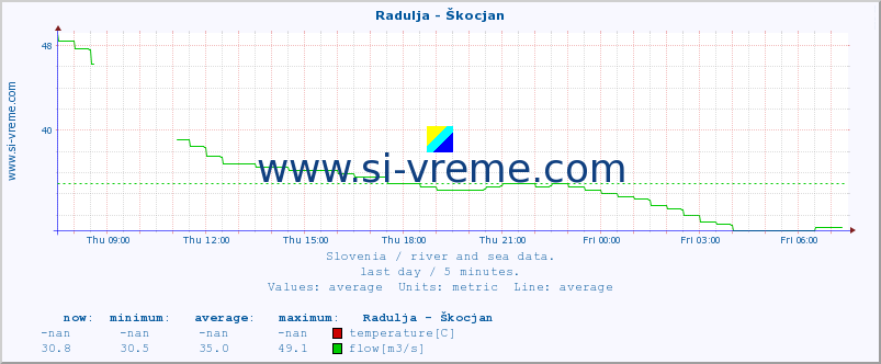  :: Radulja - Škocjan :: temperature | flow | height :: last day / 5 minutes.