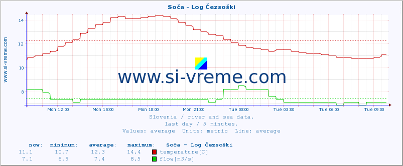  :: Soča - Log Čezsoški :: temperature | flow | height :: last day / 5 minutes.