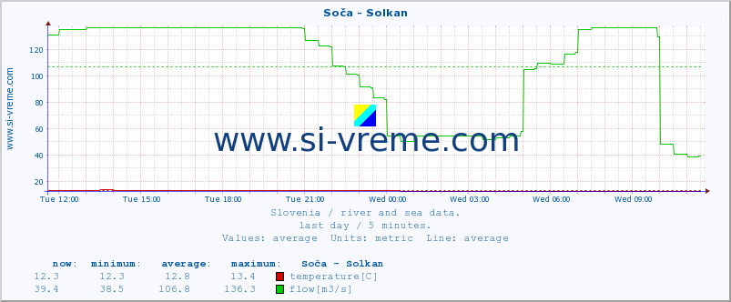  :: Soča - Solkan :: temperature | flow | height :: last day / 5 minutes.