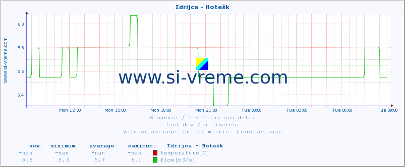  :: Idrijca - Hotešk :: temperature | flow | height :: last day / 5 minutes.